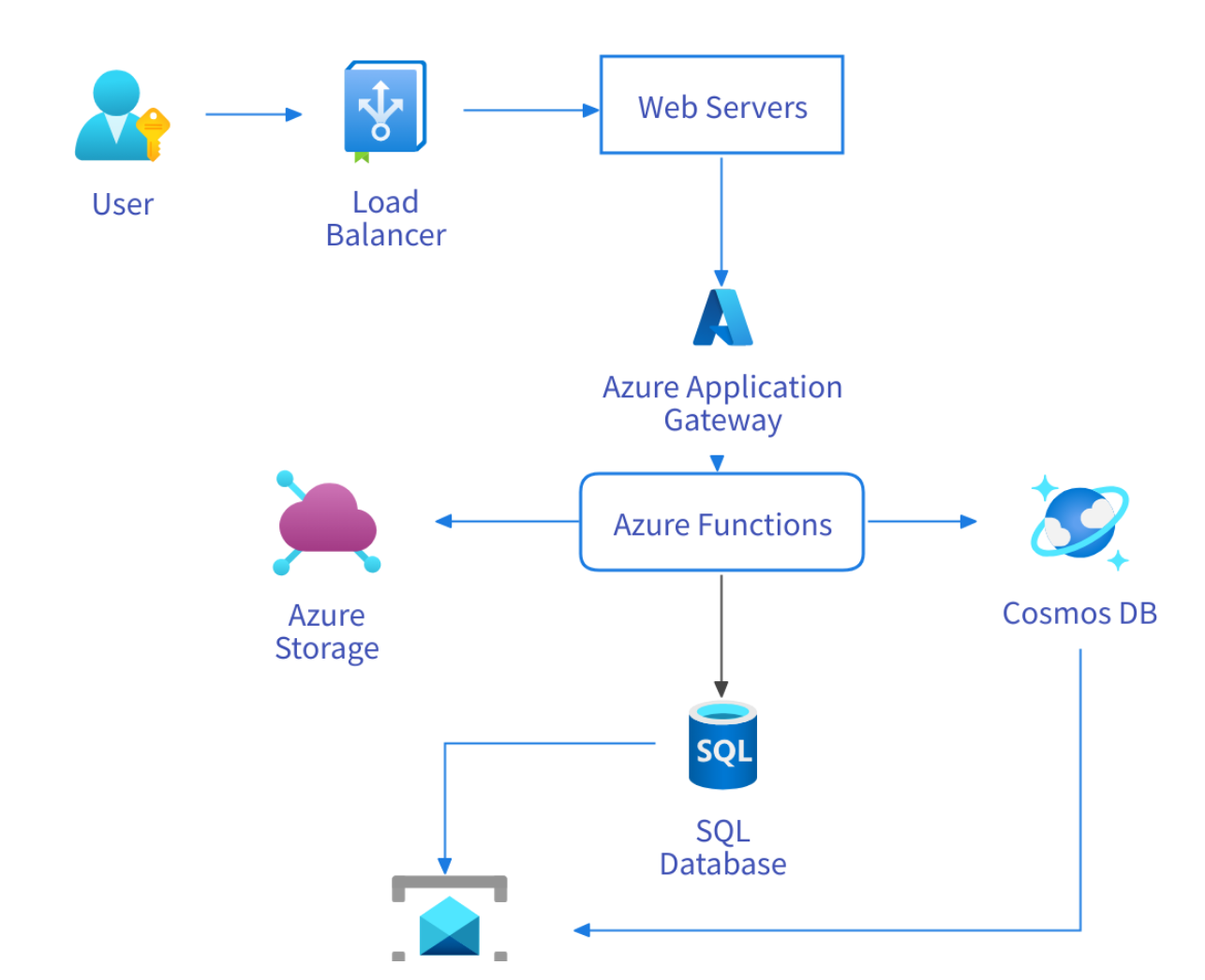 https://mockflow.com/ai/create-flowcharts-with-ai/images/azure-architect.png?utm_source=chatgpt.com