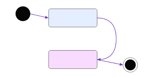 UML Activity Diagrams